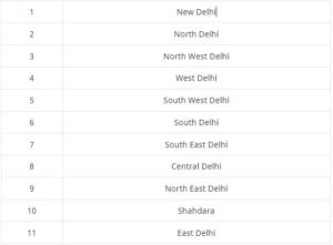 A list of the Delhi Bhulekh districts