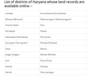 A list of Haryana districts