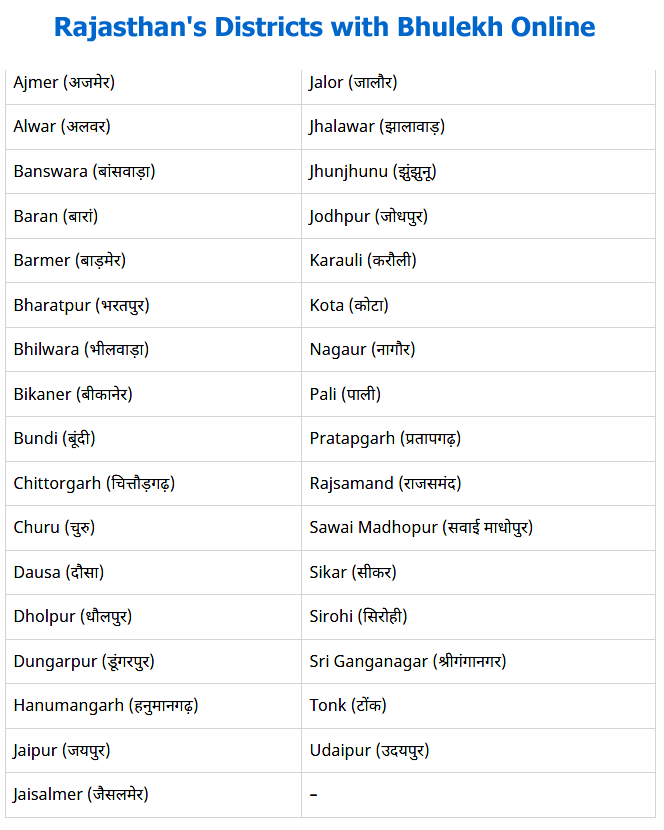 Rajasthan's Districts with Bhulekh Online