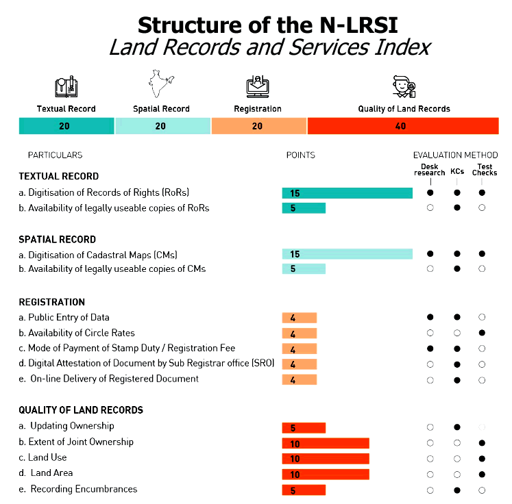 Structure of the N-LRSI