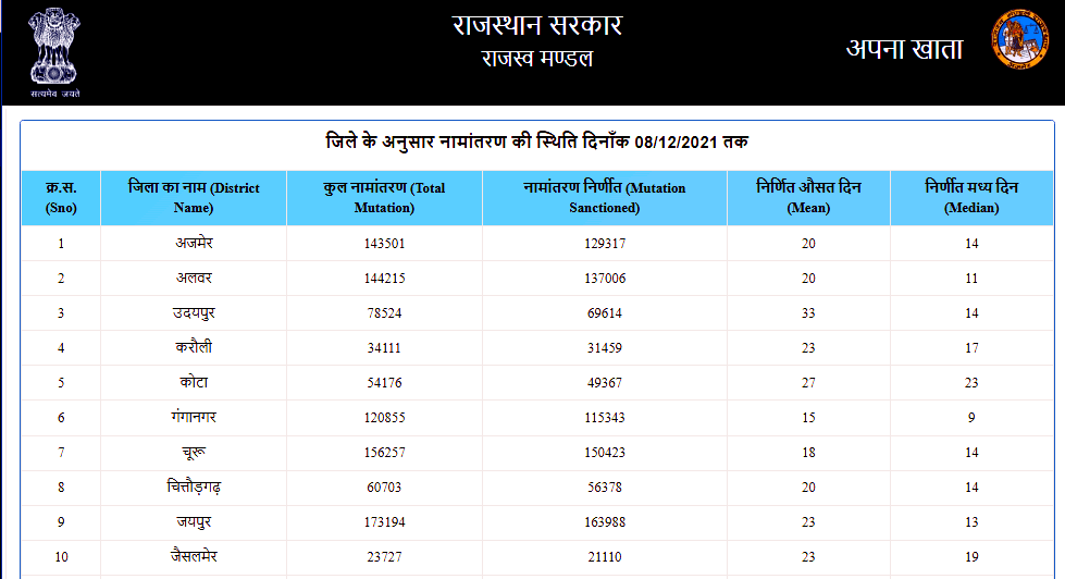 bhulekh rajasthan mutuation