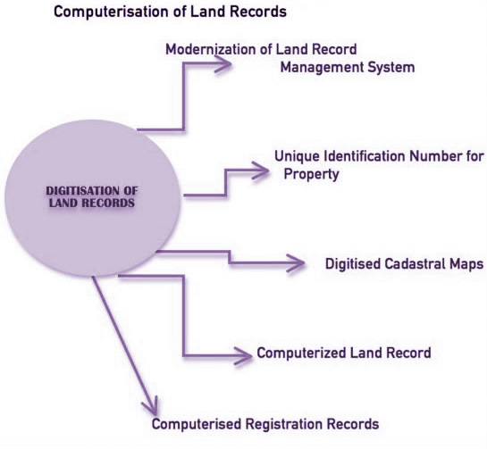 india digitisation of land records